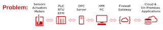 Figure 2. Traditional methods of exchanging data between field devices and cloud-based or on-premises applications require many hardware and software components.