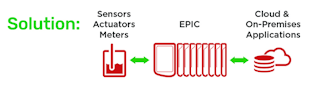 Figure 3. An edge programmable industrial controller can be used to replace multiple hardware and software middleware components.