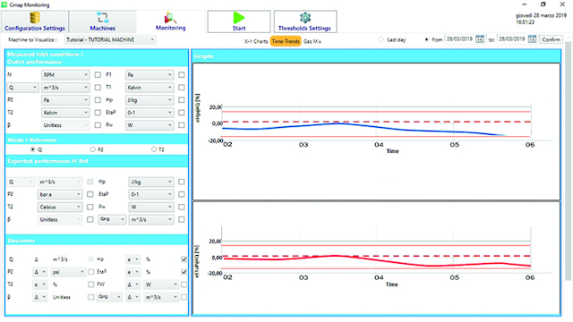 Figure 5. Time trends of performance deviations