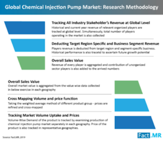 Marketupdate Fact Mr Chemicalinjectionpumps800 300x261