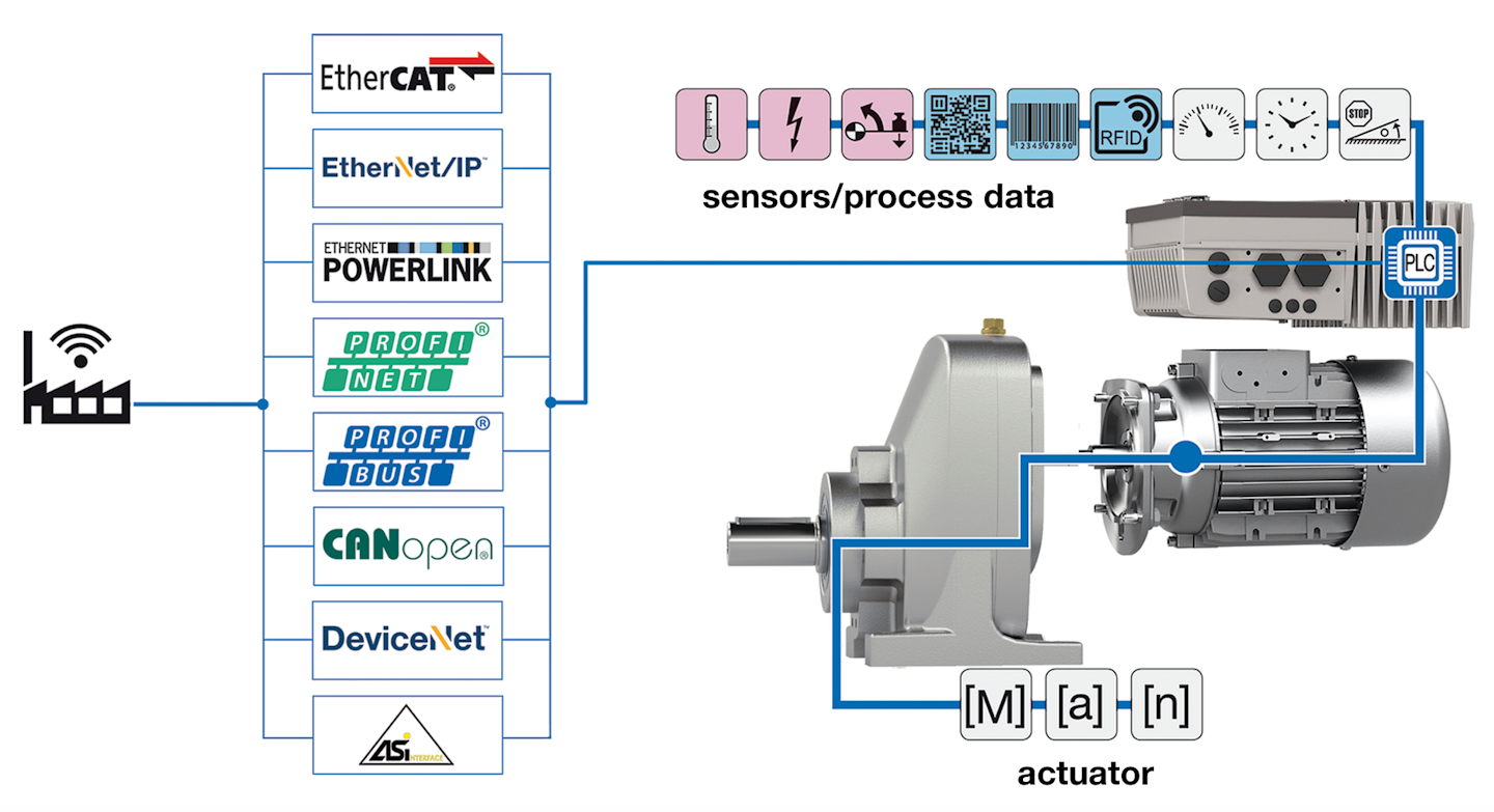 Intelligently Controlled And Networked Pump Drives Flow