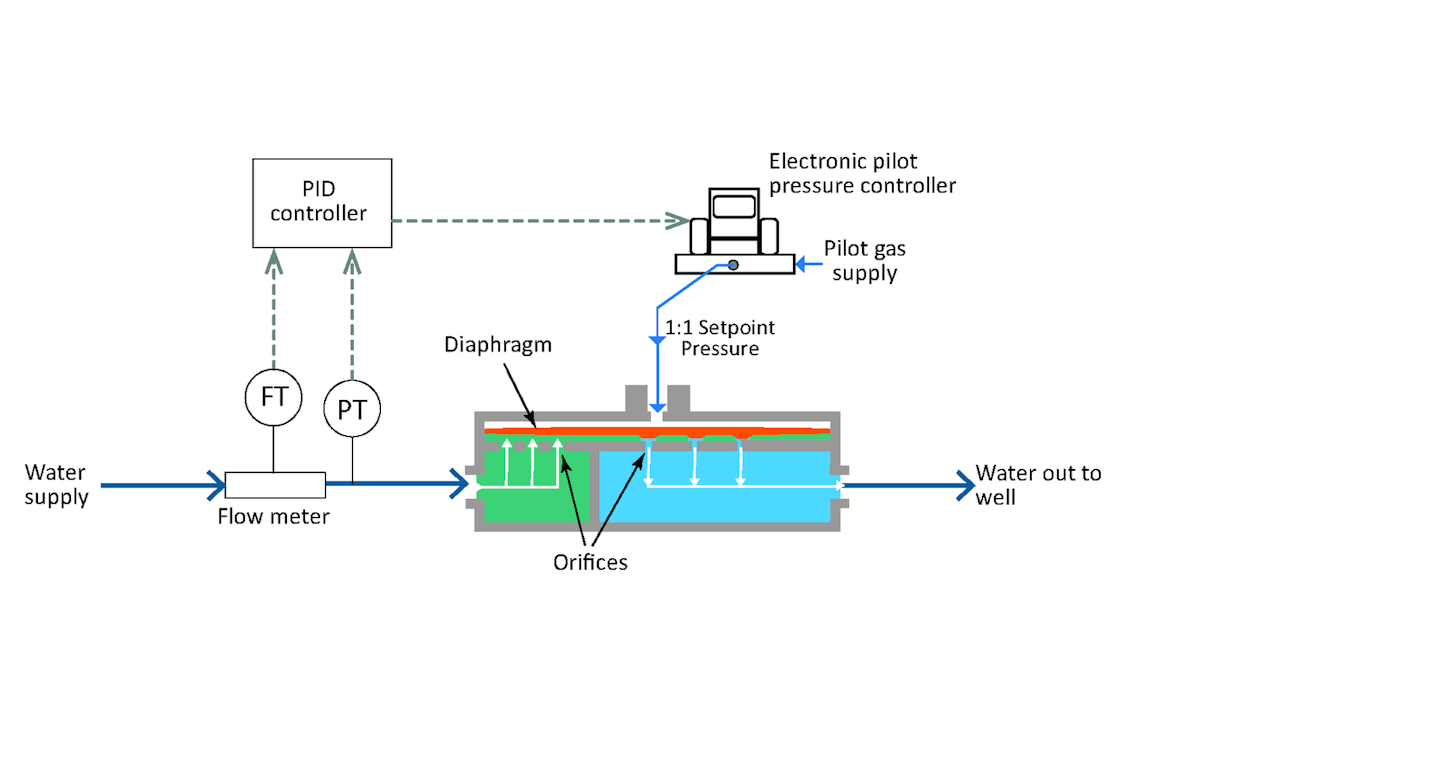 Case Study New Flow Control Valve Addresses Demanding Oil