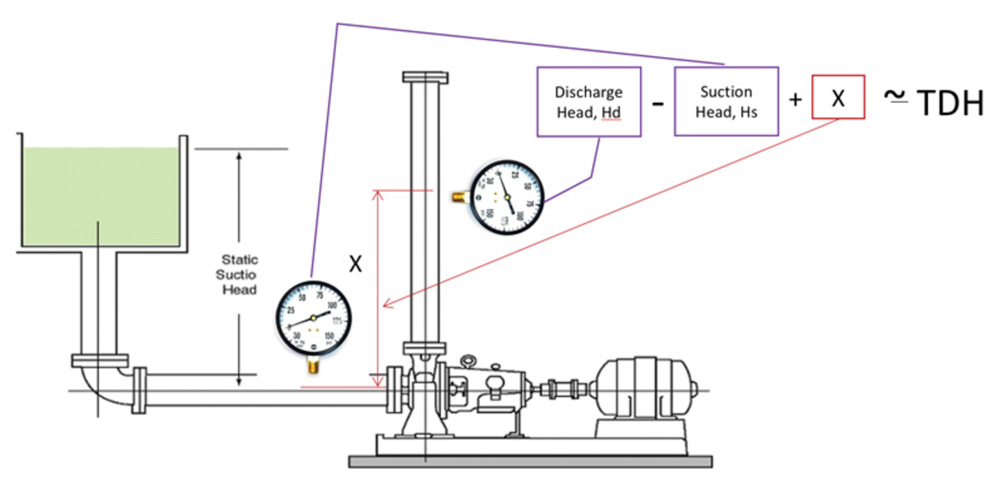 Five methods for determining pump operating point Flow Control Network
