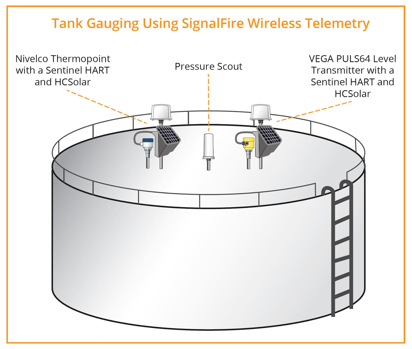 Case study Wireless tank gauging system improves accuracy for bulk