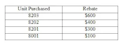 Units/Rebate Units/Rebate
