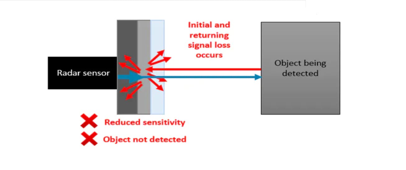 Radar signals passing through the bumper of the vehicle can be lost with certain coatings. No standard currently exists to define an acceptable signal loss.