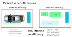 50% EFFICIENCY INCREASE: This illustrates how parts-off painting can allow for two more panels to be loaded in the booth. 50% EFFICIENCY INCREASE: This illustrates how parts-off painting can allow for two more panels to be loaded in the booth.