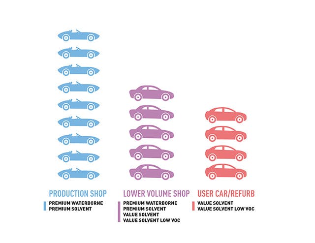 PPG choosing paint system graphic