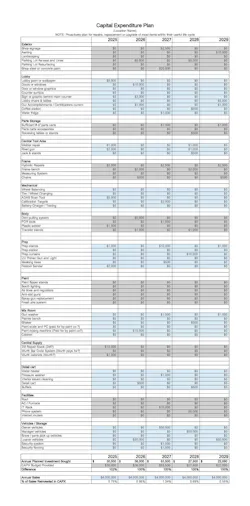 Figure 3: Capital Expenditure Plan Figure 3: Capital Expenditure Plan
