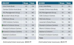 Figure 7: Top Independent MSOs in the US and their Growth Figure 7: Top Independent MSOs in the US and their Growth
