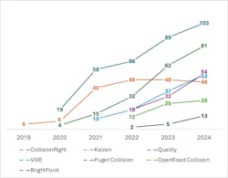 Figure 5: Shop Counts of the Accelerators Figure 5: Shop Counts of the Accelerators