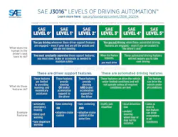 SAE Levels of Driving Automation SAE Levels of Driving Automation