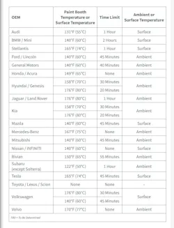I-CAR's 2024 “High-Voltage Vehicle Paint Booth Quick Reference” is a helpful example of how procedures differ among vehicles. Since it is only a guide, make/model/year service information should be consulted before baking each time. I-CAR's 2024 “High-Voltage Vehicle Paint Booth Quick Reference” is a helpful example of how procedures differ among vehicles. Since it is only a guide, make/model/year service information should be consulted before baking each time.