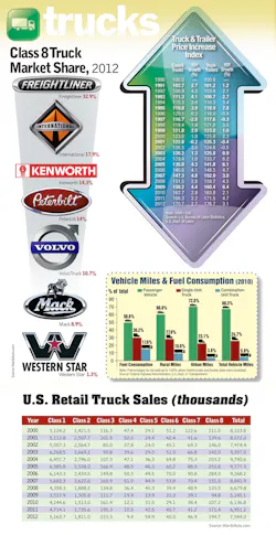 Fleetowner Com Sites Fleetowner com Files Uploads 2013 07 Market Share Fleetowner Com Sites Fleetowner com Files Uploads 2013 07 Market Share