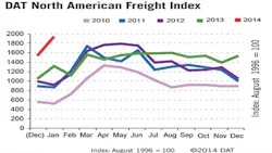 Refrigeratedtransporter 1196 Dat January Freight Index Graph Refrigeratedtransporter 1196 Dat January Freight Index Graph