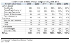 Fleetowner Com Sites Fleetowner com Files Uploads 2014 09 Share Of Marginal Costs Per Mile 0 Fleetowner Com Sites Fleetowner com Files Uploads 2014 09 Share Of Marginal Costs Per Mile 0