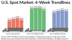 Refrigeratedtransporter 1333 Spot Mkt Rate Sept 20 Chart Refrigeratedtransporter 1333 Spot Mkt Rate Sept 20 Chart