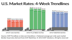Refrigeratedtransporter 1354 Spot Mkt Chart Nov 1 Refrigeratedtransporter 1354 Spot Mkt Chart Nov 1