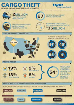 Fleetowner Com Sites Fleetowner com Files Uploads 2014 12 Tyco Cargo Theft Infographic Fleetowner Com Sites Fleetowner com Files Uploads 2014 12 Tyco Cargo Theft Infographic