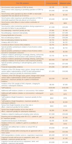Fleetowner Com Sites Fleetowner com Files Uploads 2015 02 Fmcsa Fines Fleetowner Com Sites Fleetowner com Files Uploads 2015 02 Fmcsa Fines