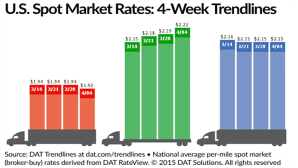 Refrigeratedtransporter 1447 Spot Mkt Rate Chart April 4