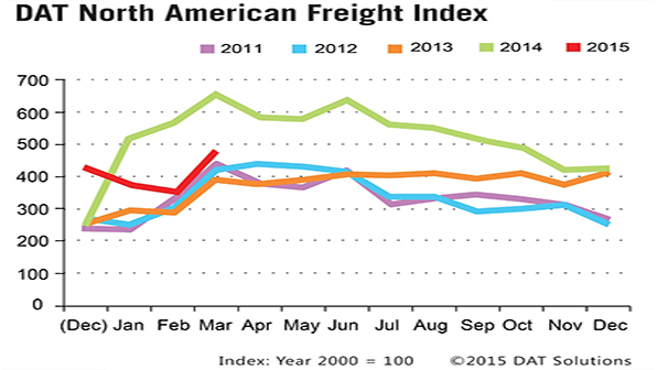 Refrigeratedtransporter 1451 Dat March Spot Mkt Chart