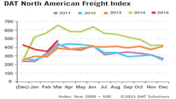 Refrigeratedtransporter 1451 Dat March Spot Mkt Chart Refrigeratedtransporter 1451 Dat March Spot Mkt Chart