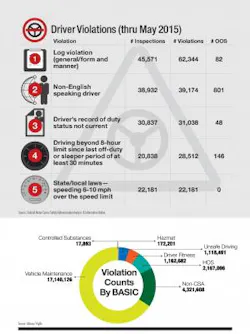 Fleetowner Com Sites Fleetowner com Files Uploads 2015 07 Roadside Inspections 2 0 Fleetowner Com Sites Fleetowner com Files Uploads 2015 07 Roadside Inspections 2 0