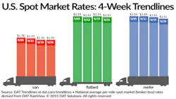Refrigeratedtransporter 1563 Spot Mkt Chart Sept 26 Refrigeratedtransporter 1563 Spot Mkt Chart Sept 26