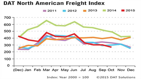 Refrigeratedtransporter 1596 Spot Mkt Chart October