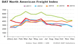 Refrigeratedtransporter 1596 Spot Mkt Chart October Refrigeratedtransporter 1596 Spot Mkt Chart October