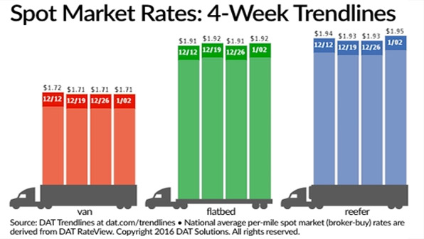 Refrigeratedtransporter 1618 Spot Mkt Chart Jan 2