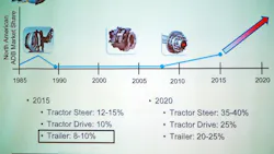 Fleetowner Com Sites Fleetowner com Files Uploads 2016 06 10 Na Market Share Disc Brakes Agm Fleetowner Com Sites Fleetowner com Files Uploads 2016 06 10 Na Market Share Disc Brakes Agm