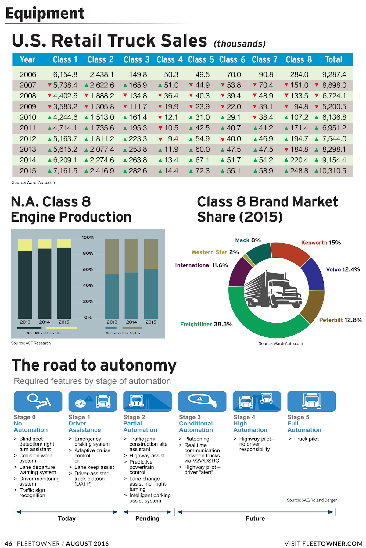 Trucking by the Numbers 2016 Equipment FleetOwner