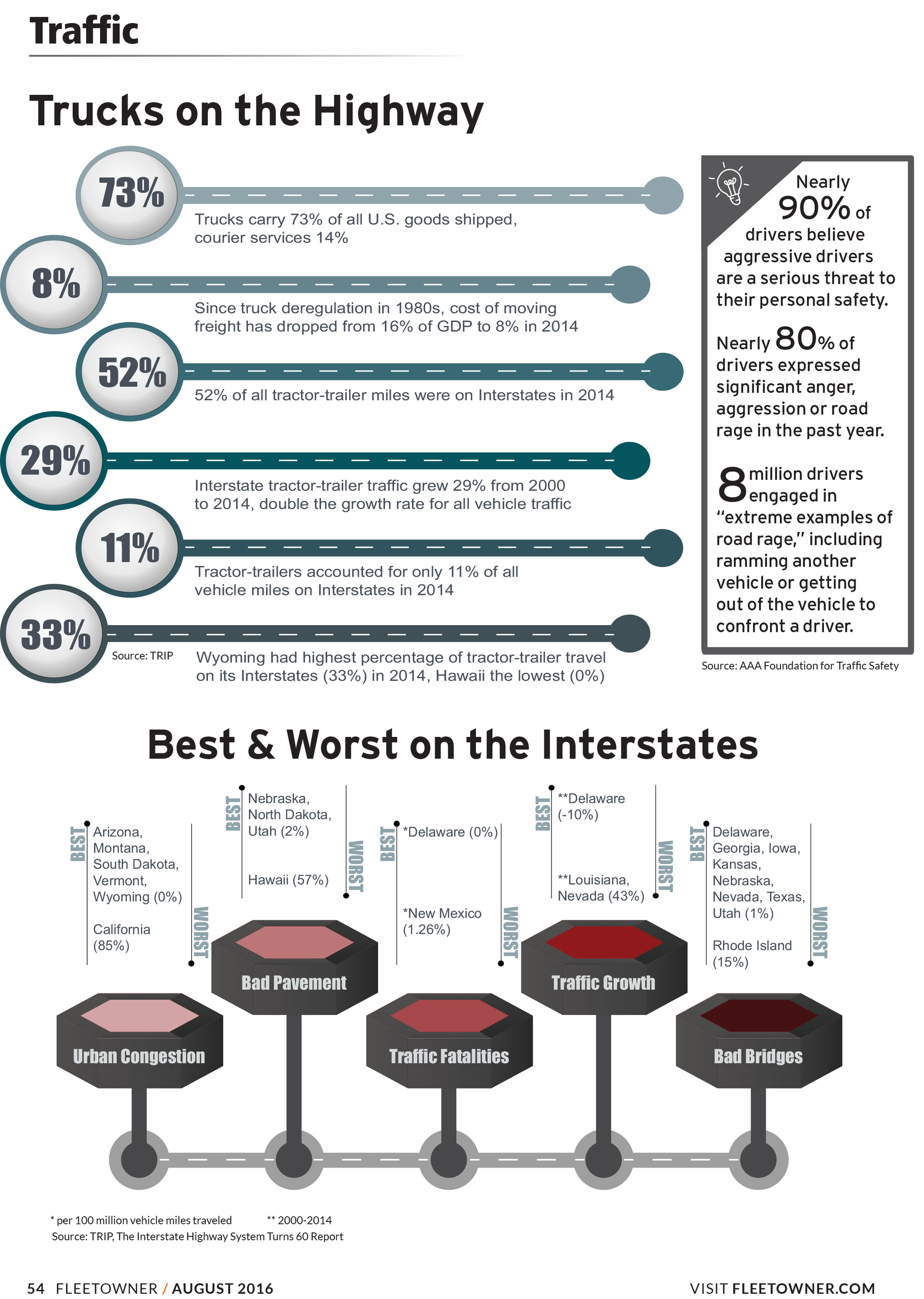 Fleetowner Com Sites Fleetowner com Files Uploads 2015 08 Traffic