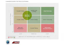 Fleetowner Com Sites Fleetowner com Files Uploads 2016 06 16 Confidence Matrix Two Truck Platooning Fleetowner Com Sites Fleetowner com Files Uploads 2016 06 16 Confidence Matrix Two Truck Platooning