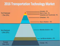 Fleetowner Com Sites Fleetowner com Files Uploads 2016 09 28 092816 People Net Tech Adopt Pyramid Web Fleetowner Com Sites Fleetowner com Files Uploads 2016 09 28 092816 People Net Tech Adopt Pyramid Web