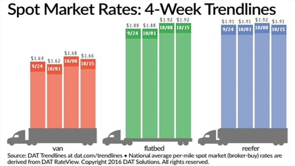 Refrigeratedtransporter 1863 Spot Mkt Chart Oct 15