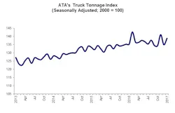 Trucker Com Sites Trucker com Files Uploads 2016 01 Ata Tonnage 0117 Trucker Com Sites Trucker com Files Uploads 2016 01 Ata Tonnage 0117
