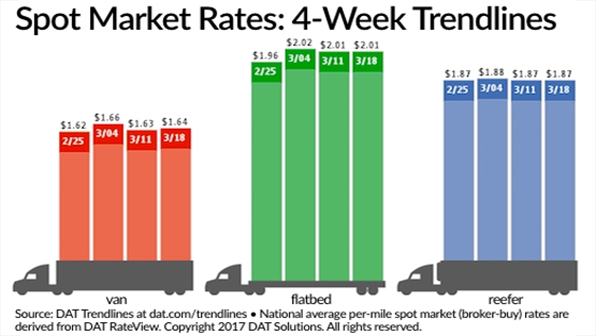 Refrigeratedtransporter 1969 Spot Mkt Chart March 18