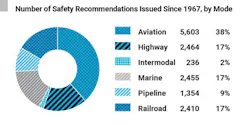 Fleetowner Com Sites Fleetowner com Files Uploads 2016 06 16 Ntsb Safety Recommendations Graphic Fleetowner Com Sites Fleetowner com Files Uploads 2016 06 16 Ntsb Safety Recommendations Graphic