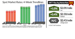 Refrigeratedtransporter 3038 Spot Market 12 02 2017 Refrigeratedtransporter 3038 Spot Market 12 02 2017