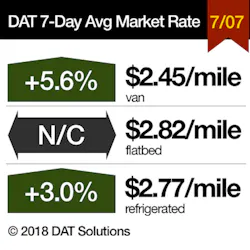 Www Fleetowner Com Sites Fleetowner com Files 071218 Dat 7 Day Average For 070718 Www Fleetowner Com Sites Fleetowner com Files 071218 Dat 7 Day Average For 070718