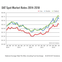 Www Fleetowner Com Sites Fleetowner com Files 081318 Dat Spot Market Rates 2014 2018 Www Fleetowner Com Sites Fleetowner com Files 081318 Dat Spot Market Rates 2014 2018