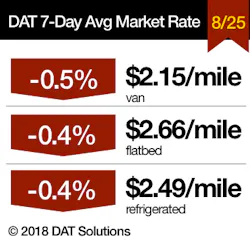 Www Fleetowner Com Sites Fleetowner com Files 082818 Dat 7 Day Market Rates Aug 25 0 Www Fleetowner Com Sites Fleetowner com Files 082818 Dat 7 Day Market Rates Aug 25 0