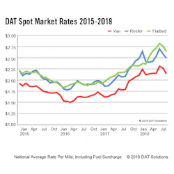 Www Fleetowner Com Sites Fleetowner com Files 091118 Dat Aug 2018 Spot Rates 2015 2018 Www Fleetowner Com Sites Fleetowner com Files 091118 Dat Aug 2018 Spot Rates 2015 2018