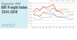 Refrigeratedtransporter 3428 Dat Na Freight Index 092018 Refrigeratedtransporter 3428 Dat Na Freight Index 092018