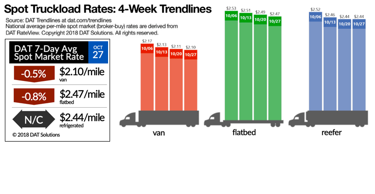 Refrigeratedtransporter 3489 Spot Market 10272018