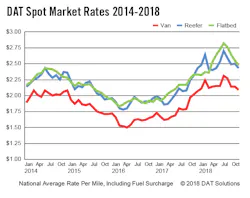 Www Fleetowner Com Sites Fleetowner com Files 111318 Graphic 2 Dat Spot Rates 2014 2018 Oct 2018 Www Fleetowner Com Sites Fleetowner com Files 111318 Graphic 2 Dat Spot Rates 2014 2018 Oct 2018