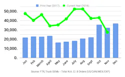 Www Fleetowner Com Sites Fleetowner com Files Link Ftr Class 8 Orders November Www Fleetowner Com Sites Fleetowner com Files Link Ftr Class 8 Orders November